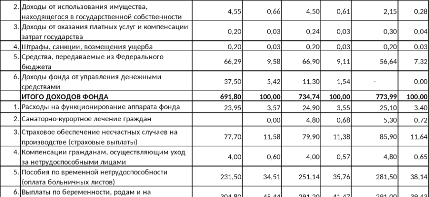 Для чего нужен ФСС фонд социального страхования?