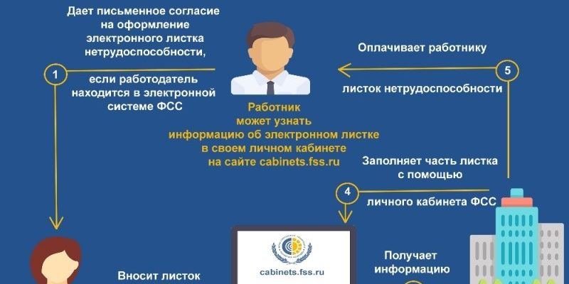 Rofss spb ru электронный больничный