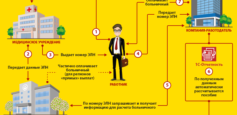 Контроль оформления, выдачи и продления листков нетрудоспособности
