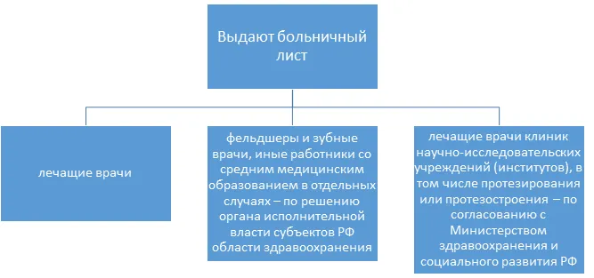 Новый порядок заполнения больничных листов в период с 14 декабря 2020 года