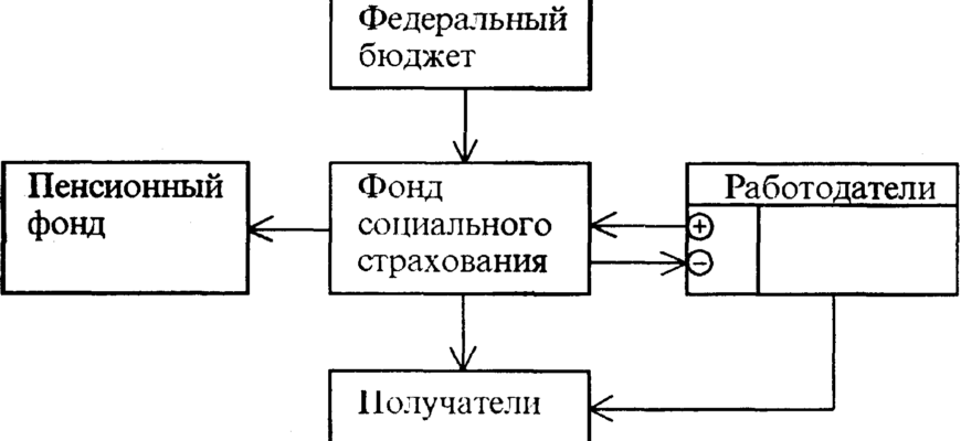 Задачи Фонда социального страхования и 3. Задачи Федерального фонда социального страхования Российской Федерации