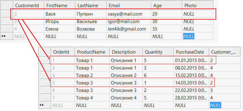 Entity Framework извлекает данные из таблицы и создает запросы