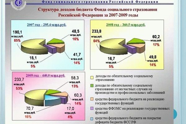 Создан фонд социального страхования и Пенсионный фонд социального страхования Российской Федерации